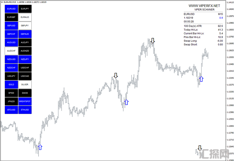 Viper Scanner外汇交易系统能够提供非常准确的交易信号