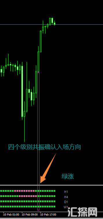 四个级别共振确认入场或方向-MT4指标 (2).png