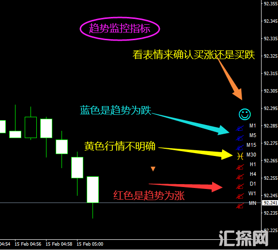 各大级别周期趋势监控指标.png