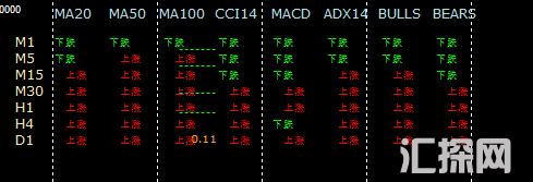 附图显示多周期多指标涨跌 CCI,MACD,BULLS,MA等.png