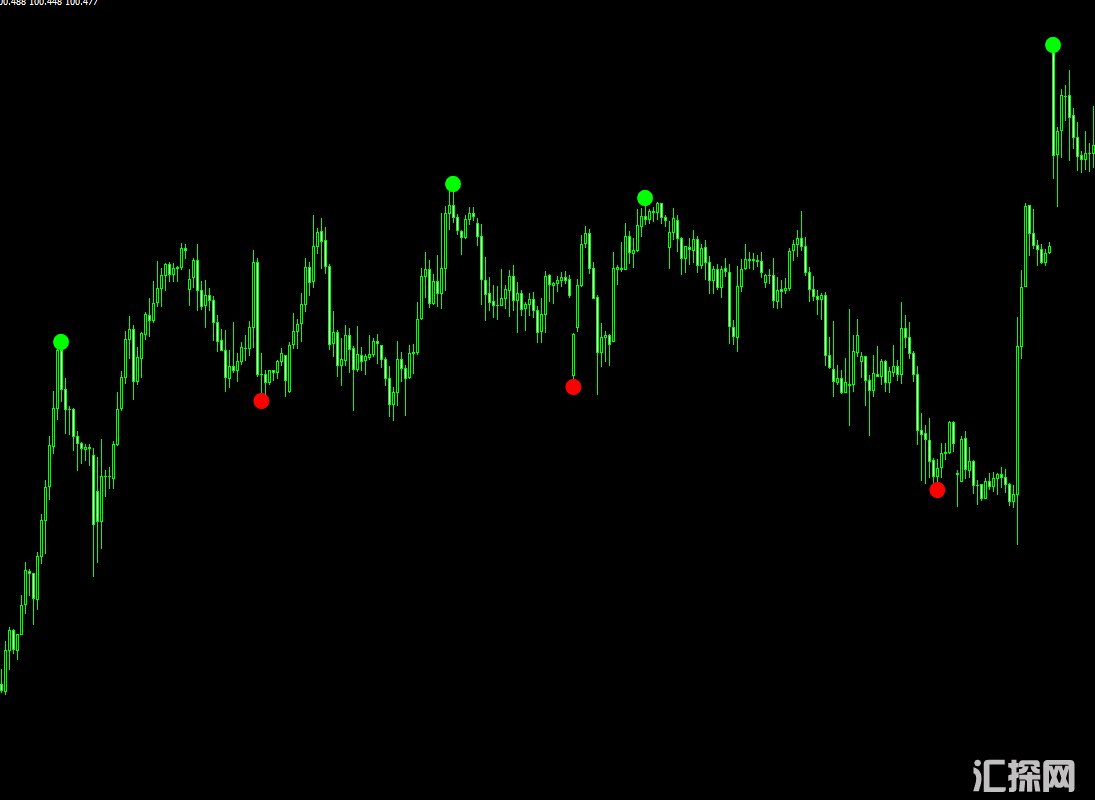 国外花钱下的-外汇趋势冠军红绿点指标-不漂移无未来 (1).png