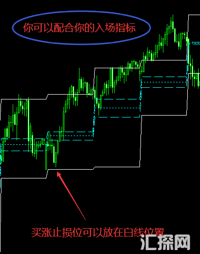 如果你不知道如何设止损用这个MT4指标-止损中的尖货 (1).png