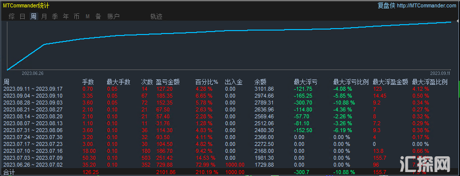 【黄金5分钟-EA】测试2个半月收益2倍多，风险可控