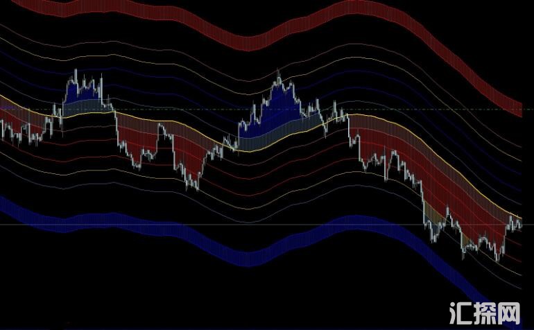 MT4 通道震荡MACD趋势高低位压力支撑多功能指标下载 外汇VIP指标下载