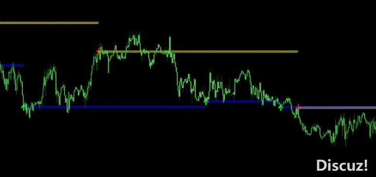 MT4 无未来突破指标 外汇VIP指标下载