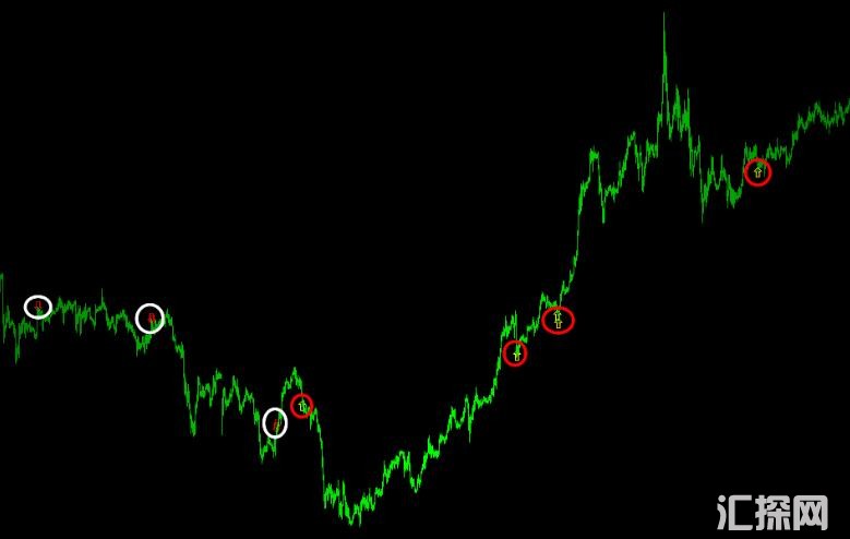 MT4 mt4精品趋势箭头-无未来不飘逸 外汇VIP指标下载
