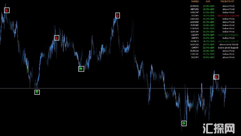 MT4 ADR枢轴仪表板+箭头指标 外汇VIP指标下载