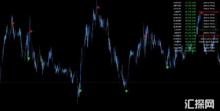 MT4 ADR枢轴仪表板+箭头指标 外汇VIP指标下载