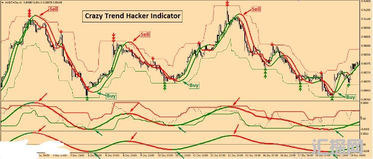 MT4 疯狂趋势指示器mt4交易系统920 外汇VIP指标下载