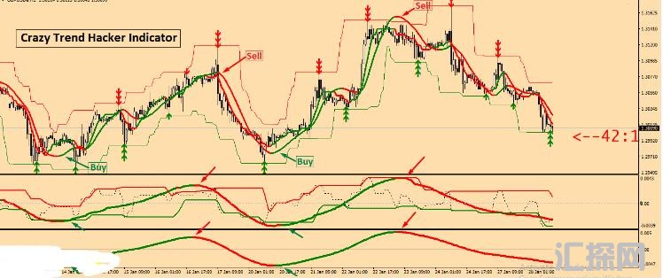 MT4 疯狂趋势指示器mt4交易系统920 外汇VIP指标下载