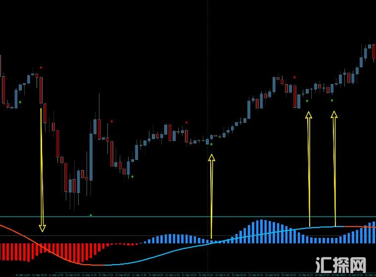 MT4 顺势箭头收线出信号 外汇VIP指标下载