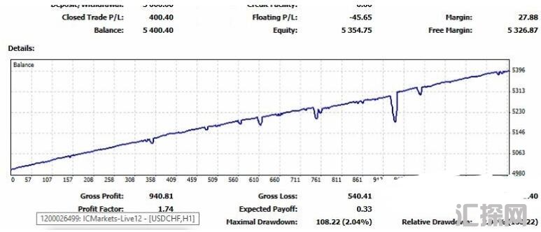 MT4 专业剥头皮ea 外汇EA下载