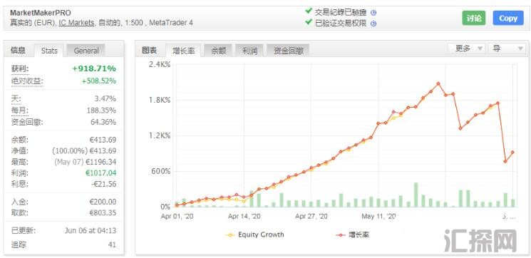 MT4 MakerPRO EA 盈利达到500% 外汇EA下载