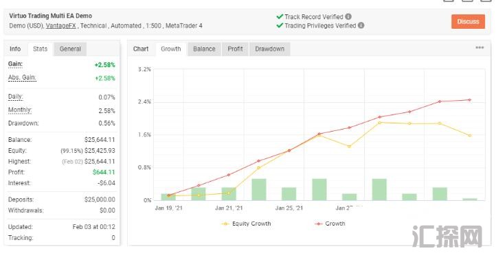 MT4下载 Virtuo Multi Trading月收益5-10% 外汇EA