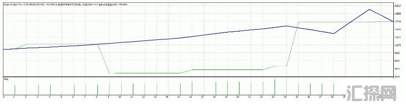 MT4 Eagle Scalper Pro 趋势跟踪ea 外汇EA下载