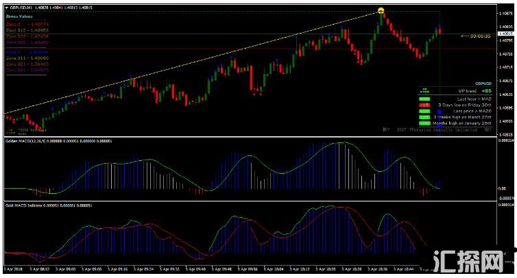 Forex Glaz Gold MACD Scalping Strategy 外汇交易系统