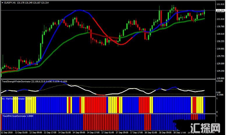 MT4 Trend Dominator Trading Strategy 外汇交易系统下载