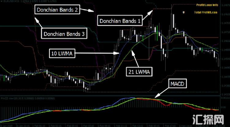 MT4 Reversal Trend with Donchian Bands 外汇交易系统下载