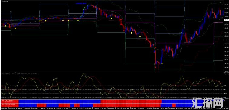 MT4 Multi Indicator 趋势反转交易系统 外汇交易系统下载