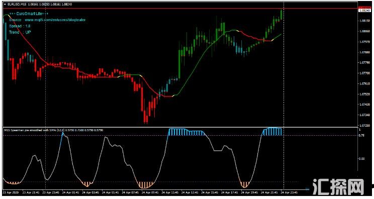 MT4 Euro Smart Lite经典的趋势跟踪系统 外汇交易系统下载