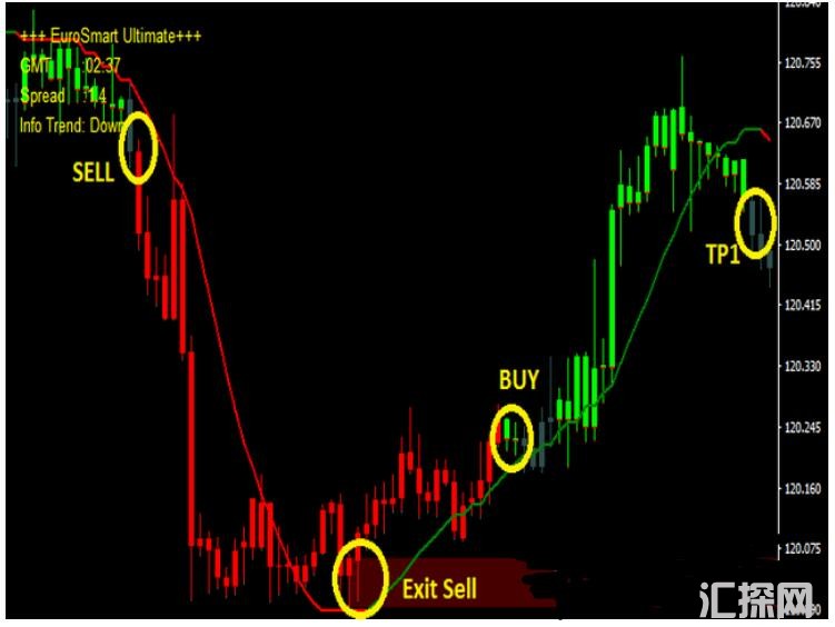MT4 Euro Smart Lite经典的趋势跟踪系统 外汇交易系统下载