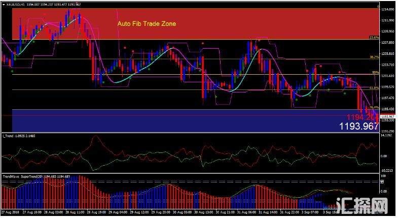 MT4 Auto Fib Trade Zone趋势反转交易系统 外汇交易系统下载