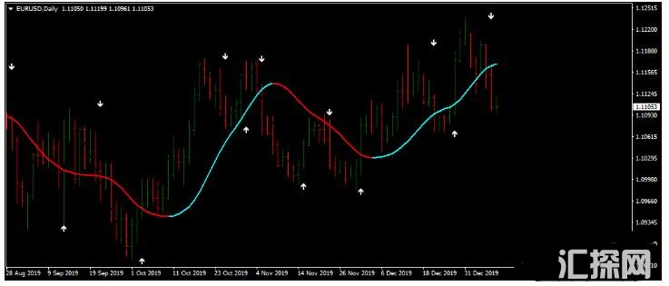 MT4 Daily Winning Strategy趋势动量 外汇交易系统下载