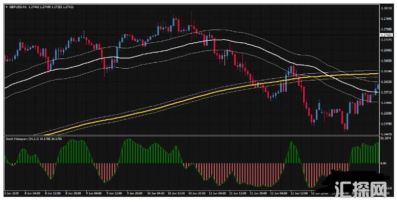 MT4 MA Candles Channel Trading趋势 外汇交易系统下载