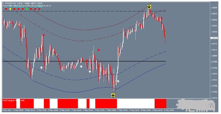 MT4 Big Arrow Strategy 大箭头 外汇交易系统下载