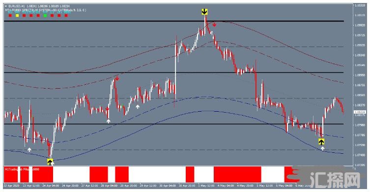 MT4 Big Arrow Strategy 大箭头 外汇交易系统下载