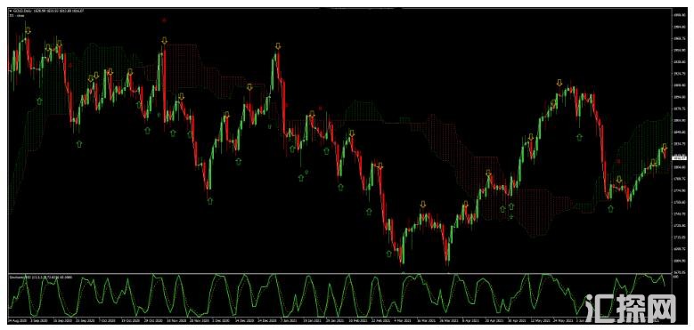MT4 基于日本云图和RSI的趋势动量 外汇交易系统下载