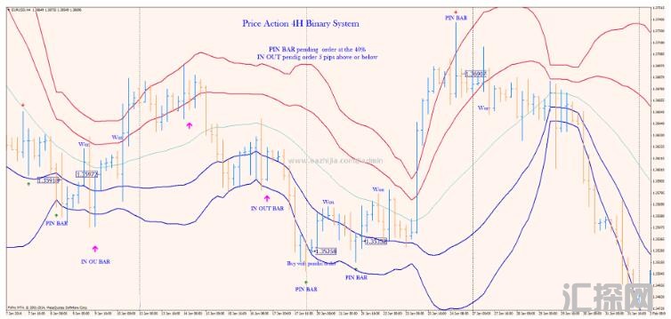 MT4 Price Action 4H Binary System裸K 外汇交易系统下载