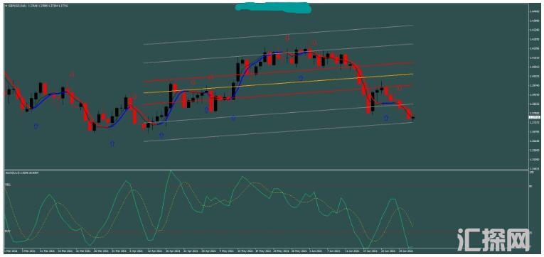 MT4 Stochastic 回归线策略 外汇交易系统下载