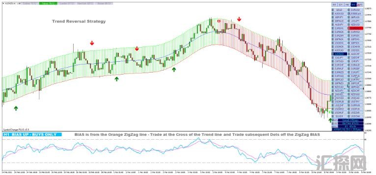 MT4 Make Your Profit 趋势反转 外汇交易系统下载