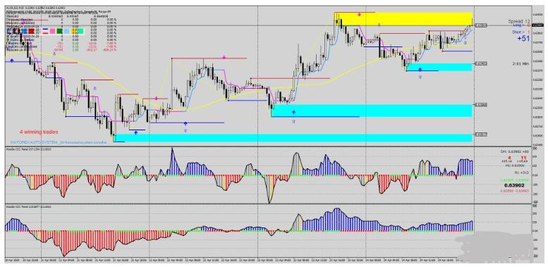 MT4 CCI Trend Reversal Strategy趋势反转 外汇交易系统下载