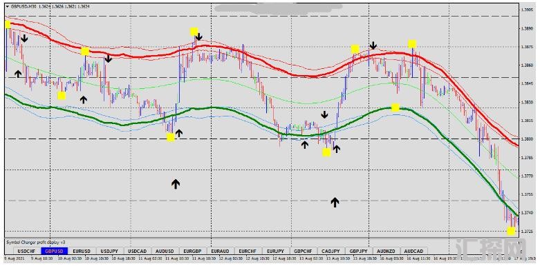 MT4 Envelope Filter TMA 趋势反转 外汇交易系统下载
