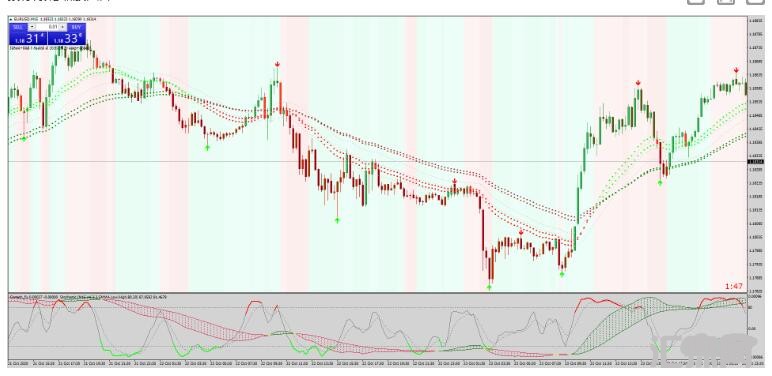 MT4 Super Signal Trend 趋势动量 外汇交易系统下载