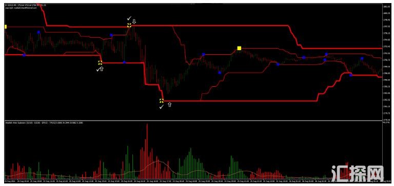 MT4 双唐奇安通道趋势和反转 外汇交易系统下载