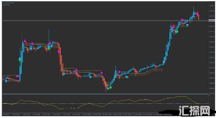 MT4 Double Stop Reversal趋势动量 外汇交易系统下载