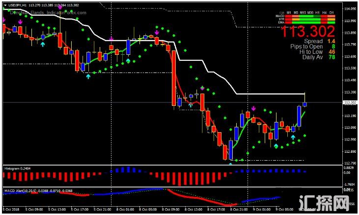 MT4 Miracle Donchian Swing Trading Strategy 外汇交易系统下载