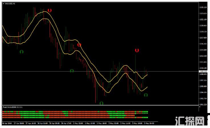 MT4 Stochastic Crossing FXDD Trading Strategy 外汇交易系统下载