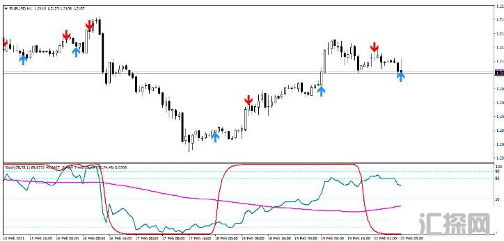 MT4 STC Trading System 趋势动量 外汇交易系统下载