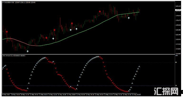 MT4 DSS Arrow 基于DSS指标的趋势动量 外汇交易系统下载