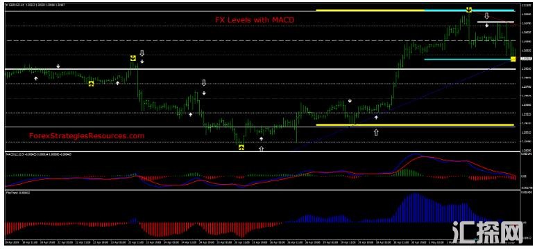 MT4 FX Levels with MACD 趋势反转 外汇交易系统下载