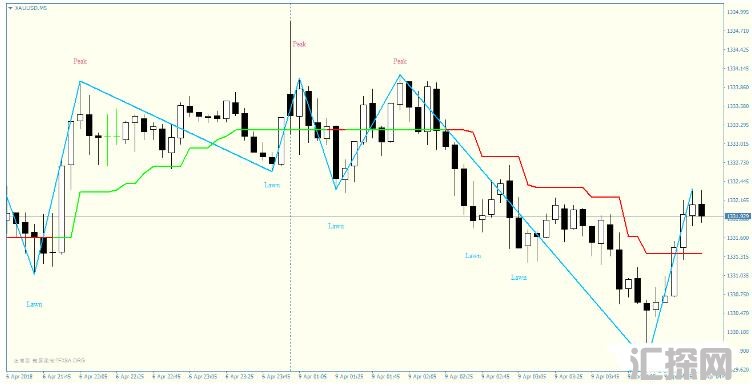 MT4 CCI Supertrend Scalping Strategy 趋势动量 外汇交易系统下载