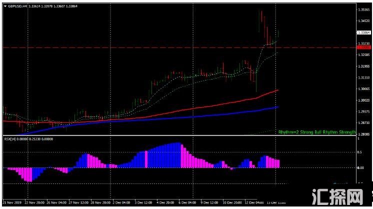 MT4 MACD FX Strategy 趋势动量 外汇交易系统下载