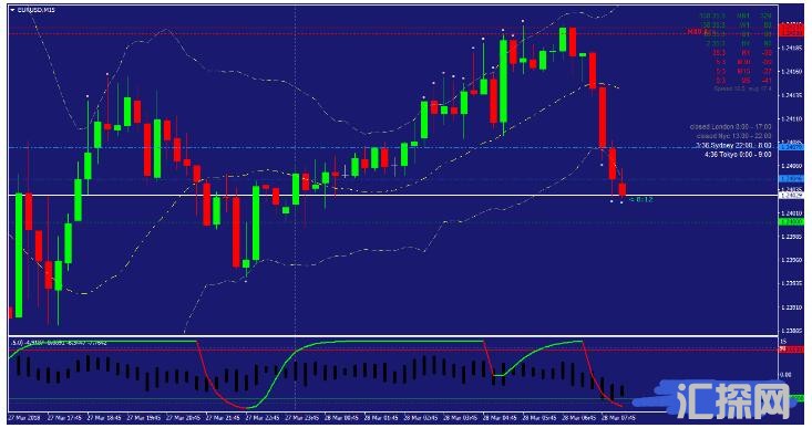 MT4 Cycle Waves Scalping Strategy 外汇交易系统下载