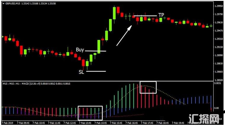 MT4 MACD 3 TF NRP 探测趋势 外汇交易系统下载