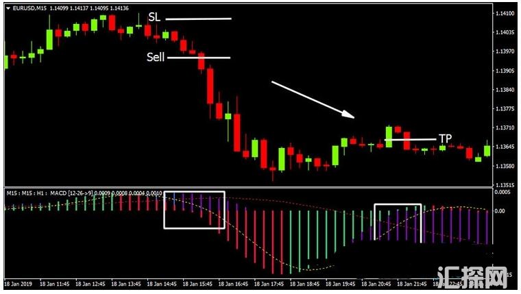 MT4 MACD 3 TF NRP 探测趋势 外汇交易系统下载