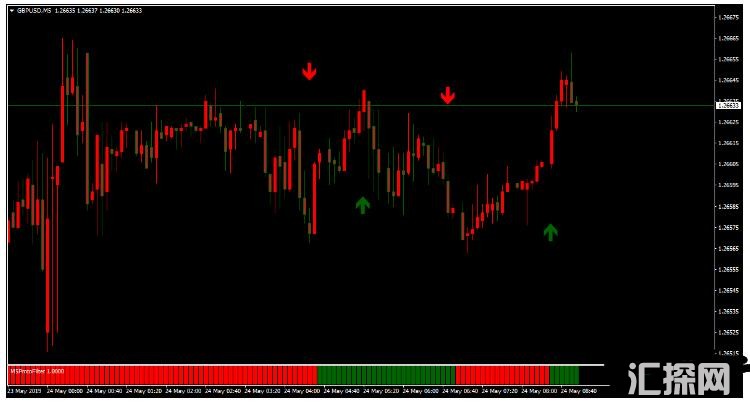 MT4 Protofilter Forex Strategy 信号过滤 外汇交易系统下载